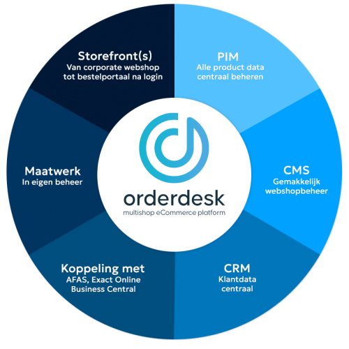 orderdesk-functionaliteitenwaaier